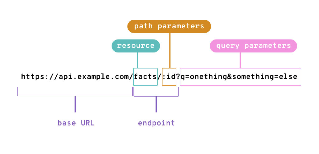 Structure of a URL
